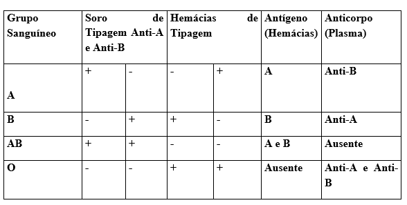 Tipagem Sanguínea Aprenda como se faz Blog