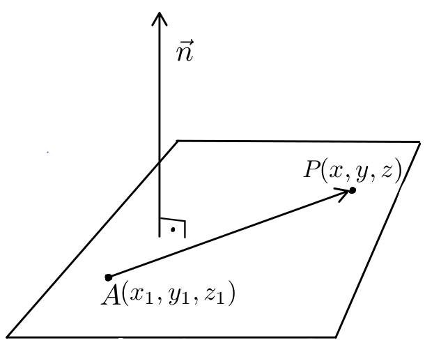 representação dos elementos de um plano.