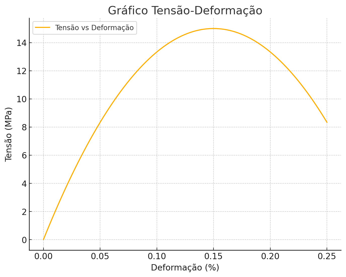 gráfico tensão deformação