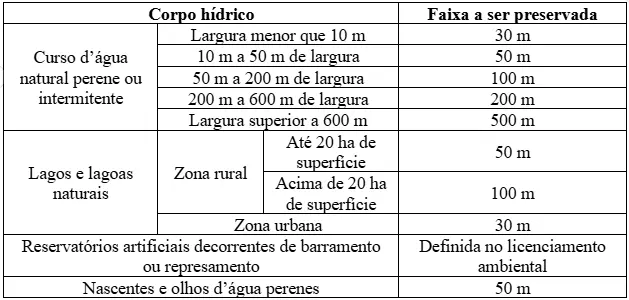 área de proteção permanente