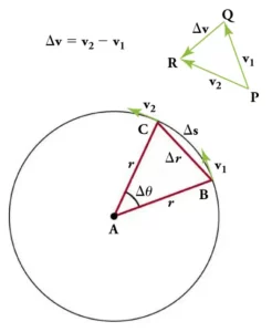 movimento circular